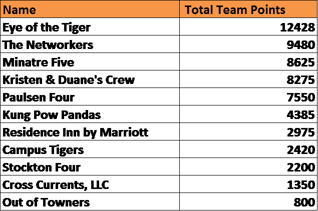Pacific athletic foundation team standings